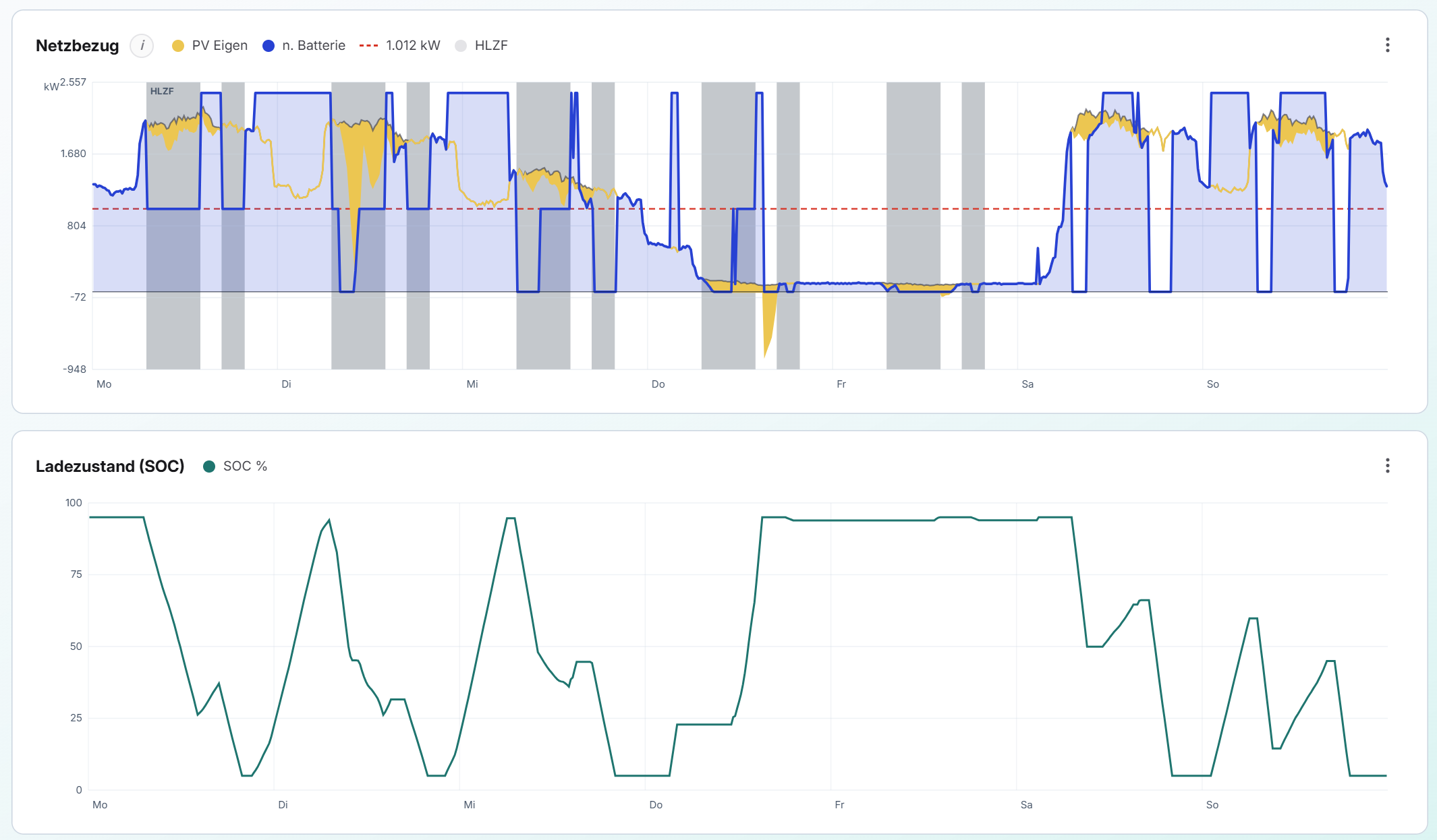 Enertwin grid draw & state of charge (SOC) over a week